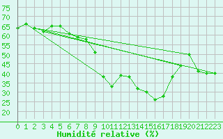 Courbe de l'humidit relative pour Zilina / Hricov