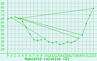 Courbe de l'humidit relative pour Kankaanpaa Niinisalo