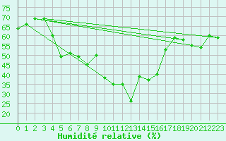 Courbe de l'humidit relative pour Adelboden