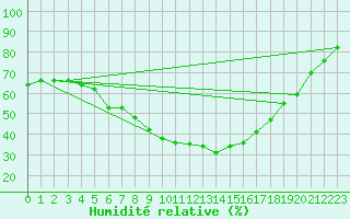 Courbe de l'humidit relative pour Arjeplog