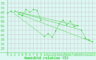 Courbe de l'humidit relative pour Grand Saint Bernard (Sw)