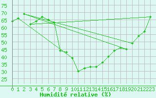 Courbe de l'humidit relative pour Valbella