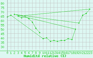 Courbe de l'humidit relative pour Jokkmokk FPL