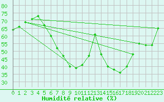 Courbe de l'humidit relative pour Weiden