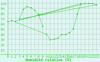 Courbe de l'humidit relative pour Hohe Wand / Hochkogelhaus