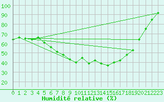 Courbe de l'humidit relative pour Dagda