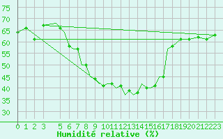 Courbe de l'humidit relative pour Pecs / Pogany