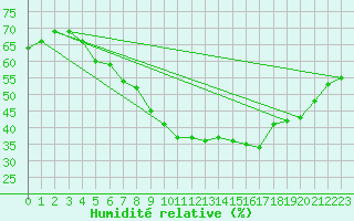 Courbe de l'humidit relative pour Kleiner Feldberg / Taunus