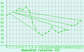 Courbe de l'humidit relative pour Roth