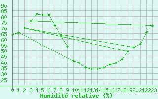 Courbe de l'humidit relative pour Lerida (Esp)