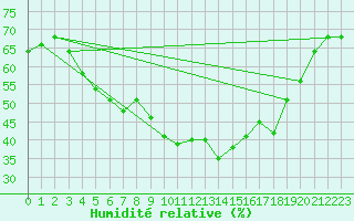 Courbe de l'humidit relative pour Salla Varriotunturi