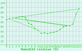 Courbe de l'humidit relative pour Wien / Hohe Warte