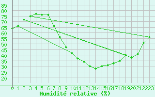 Courbe de l'humidit relative pour Sigenza