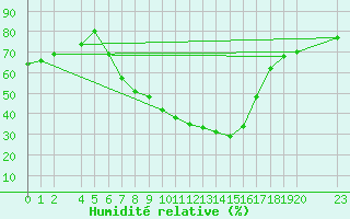 Courbe de l'humidit relative pour Strumica
