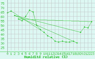 Courbe de l'humidit relative pour Caceres