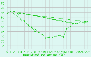 Courbe de l'humidit relative pour Grand Saint Bernard (Sw)