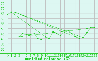 Courbe de l'humidit relative pour Cap Corse (2B)