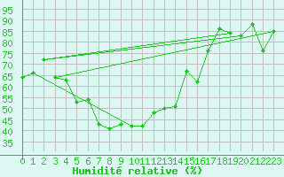 Courbe de l'humidit relative pour Grand Saint Bernard (Sw)