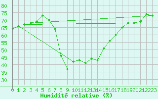 Courbe de l'humidit relative pour Tortosa