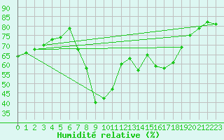 Courbe de l'humidit relative pour Escorca, Lluc