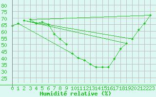 Courbe de l'humidit relative pour Muehldorf