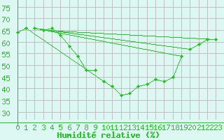 Courbe de l'humidit relative pour Ayvalik