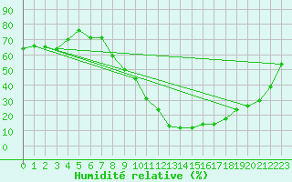 Courbe de l'humidit relative pour Lerida (Esp)