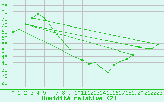 Courbe de l'humidit relative pour Valtimo Kk