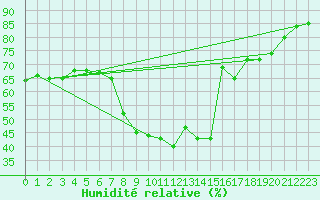 Courbe de l'humidit relative pour Yecla