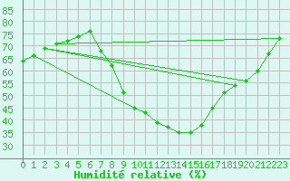 Courbe de l'humidit relative pour Verngues - Hameau de Cazan (13)