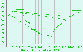 Courbe de l'humidit relative pour Kankaanpaa Niinisalo