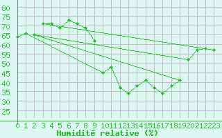 Courbe de l'humidit relative pour Solenzara - Base arienne (2B)