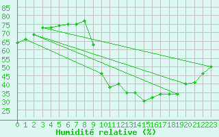 Courbe de l'humidit relative pour Eygliers (05)