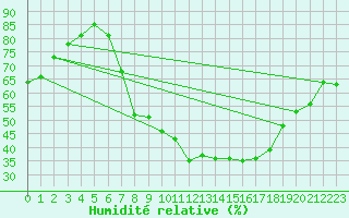 Courbe de l'humidit relative pour Ferrara