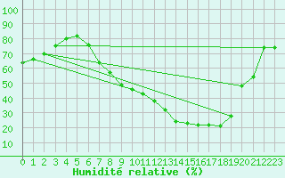 Courbe de l'humidit relative pour Lerida (Esp)