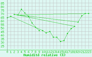 Courbe de l'humidit relative pour Schonungen-Mainberg