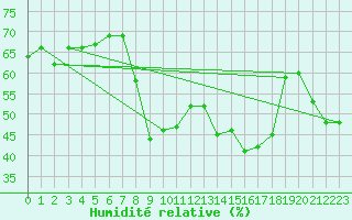 Courbe de l'humidit relative pour Ajaccio - Campo dell'Oro (2A)