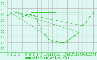 Courbe de l'humidit relative pour Verngues - Hameau de Cazan (13)