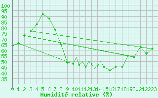 Courbe de l'humidit relative pour Benson