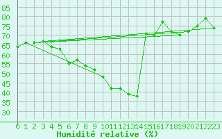 Courbe de l'humidit relative pour Oulu Vihreasaari