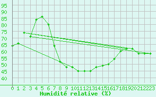 Courbe de l'humidit relative pour Harzgerode