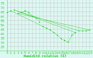 Courbe de l'humidit relative pour Kleiner Feldberg / Taunus