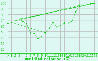 Courbe de l'humidit relative pour Ilomantsi Ptsnvaara