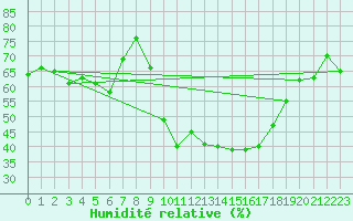 Courbe de l'humidit relative pour Tartu