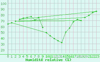 Courbe de l'humidit relative pour Xert / Chert (Esp)