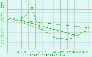 Courbe de l'humidit relative pour Madrid / Retiro (Esp)