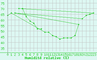 Courbe de l'humidit relative pour Binn