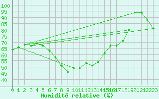 Courbe de l'humidit relative pour Saint-Yrieix-le-Djalat (19)