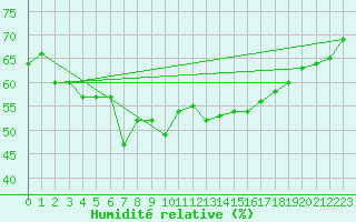 Courbe de l'humidit relative pour Locarno (Sw)
