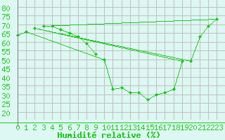 Courbe de l'humidit relative pour Simbach/Inn